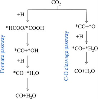Emerging natural and tailored perovskite-type mixed oxides–based catalysts for CO2 conversions